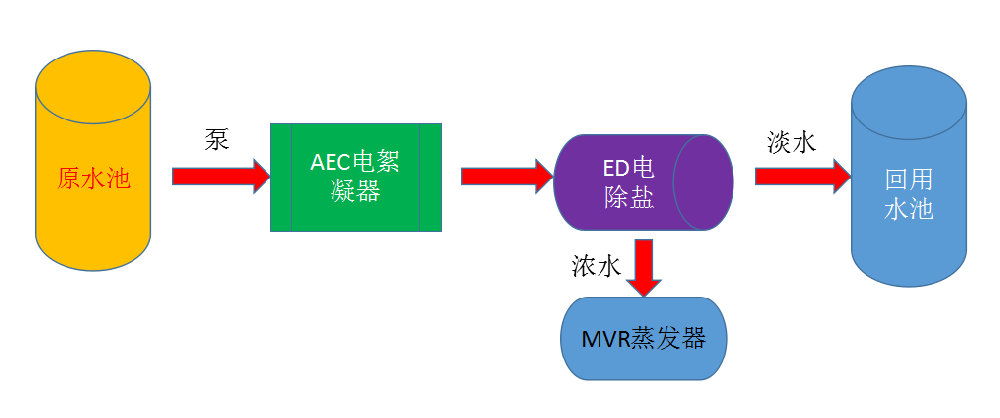 AEC脫硫廢水電絮凝處理系統(tǒng)